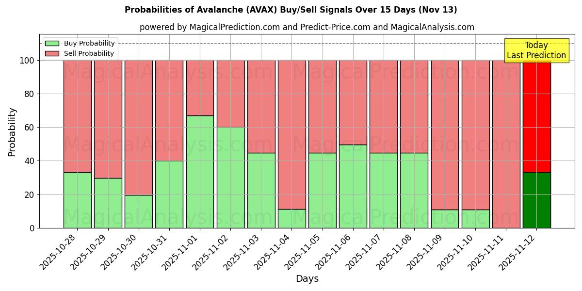 Probabilities of Lavin (AVAX) Buy/Sell Signals Using Several AI Models Over 5 Days (13 Nov) 