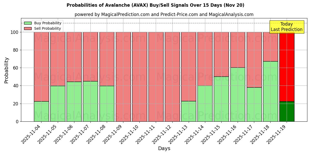 Probabilities of Lawine (AVAX) Buy/Sell Signals Using Several AI Models Over 5 Days (20 Nov) 