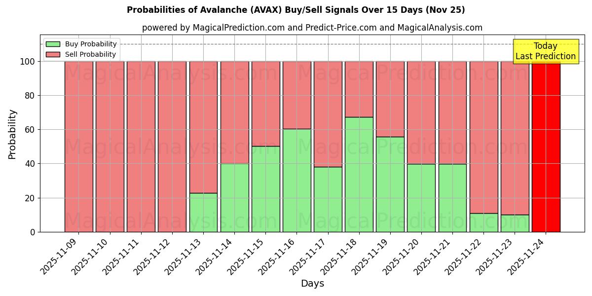 Probabilities of Lavin (AVAX) Buy/Sell Signals Using Several AI Models Over 5 Days (25 Nov) 