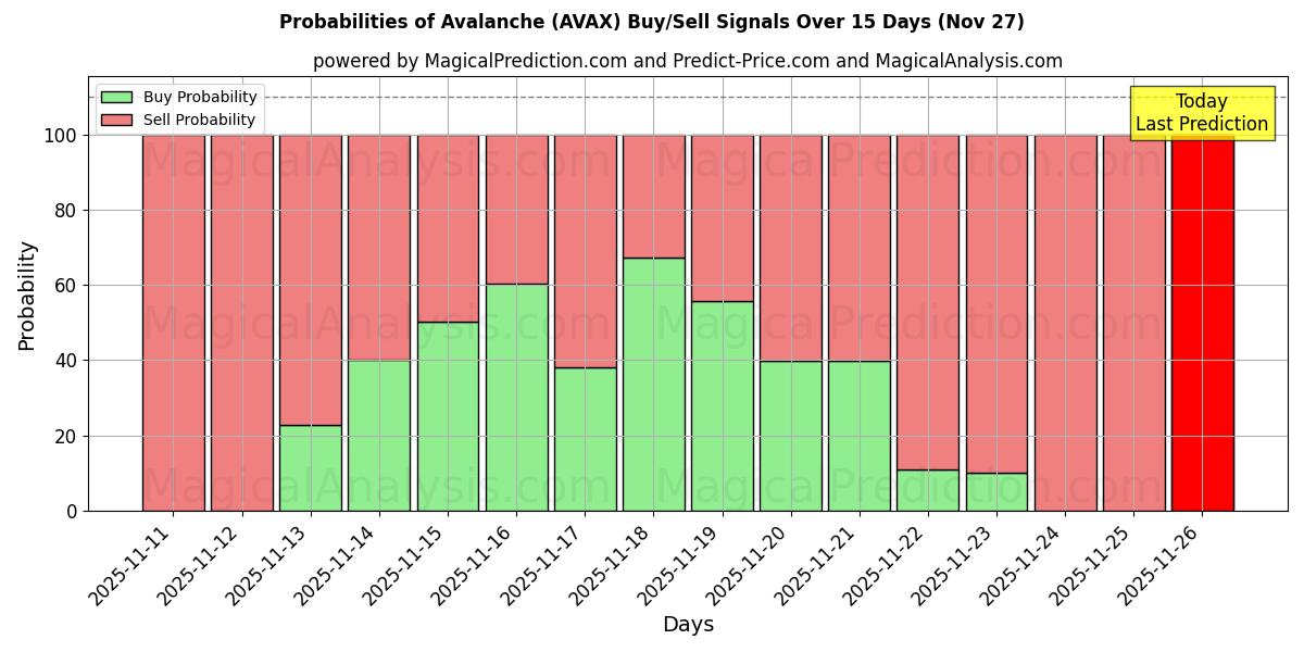 Probabilities of Lawine (AVAX) Buy/Sell Signals Using Several AI Models Over 5 Days (27 Nov) 