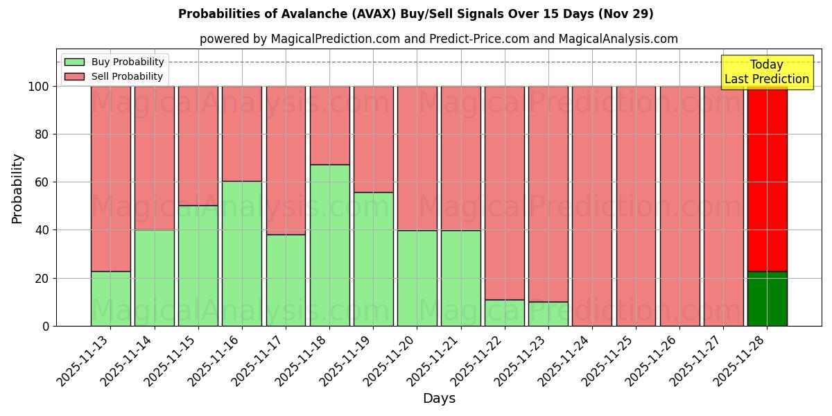 Probabilities of Lawine (AVAX) Buy/Sell Signals Using Several AI Models Over 5 Days (29 Nov) 