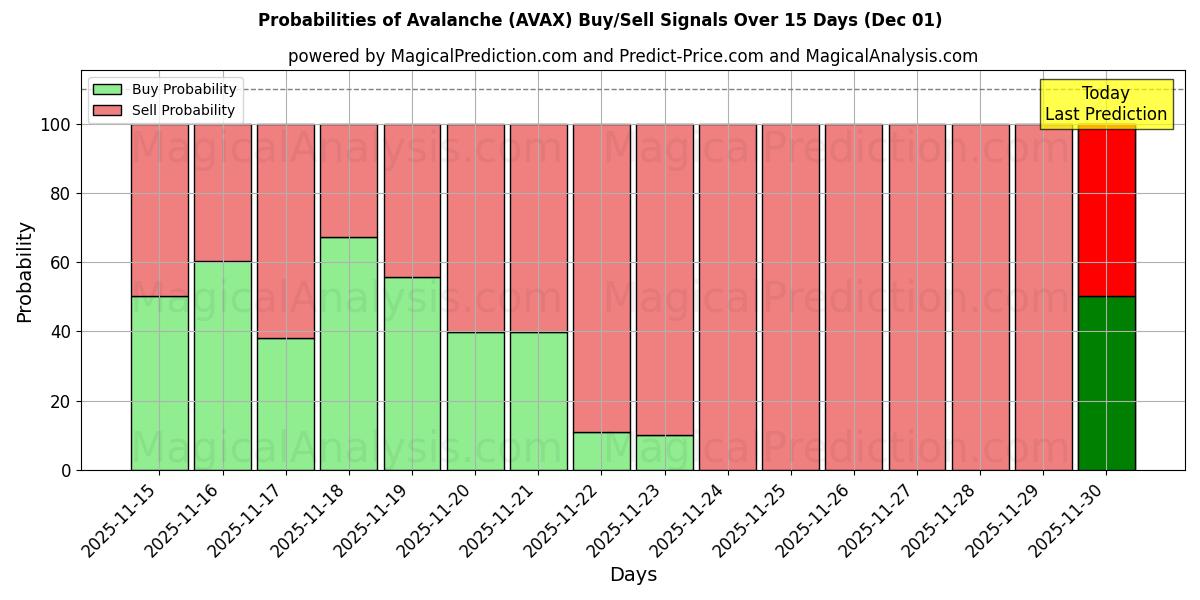 Probabilities of Avalanche (AVAX) Buy/Sell Signals Using Several AI Models Over 5 Days (01 Dec) 