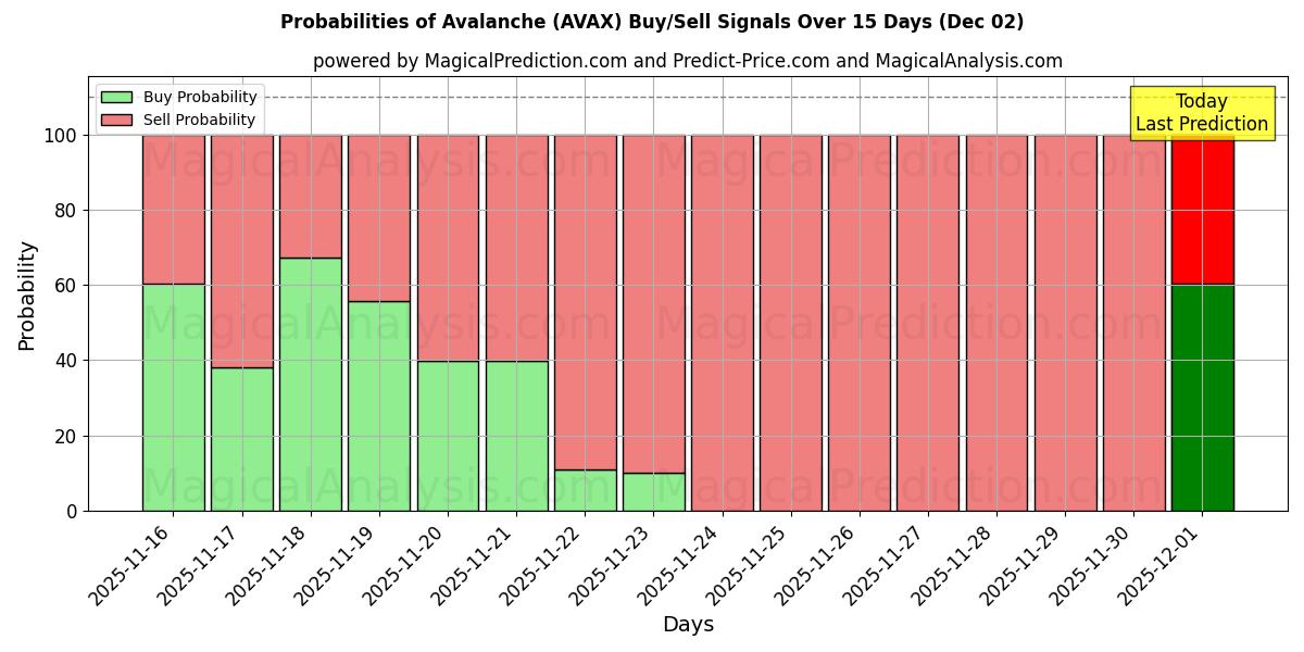 Probabilities of Lavin (AVAX) Buy/Sell Signals Using Several AI Models Over 5 Days (02 Dec) 