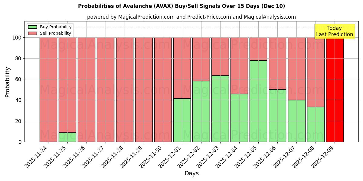 Probabilities of Avalanche (AVAX) Buy/Sell Signals Using Several AI Models Over 5 Days (10 Dec) 