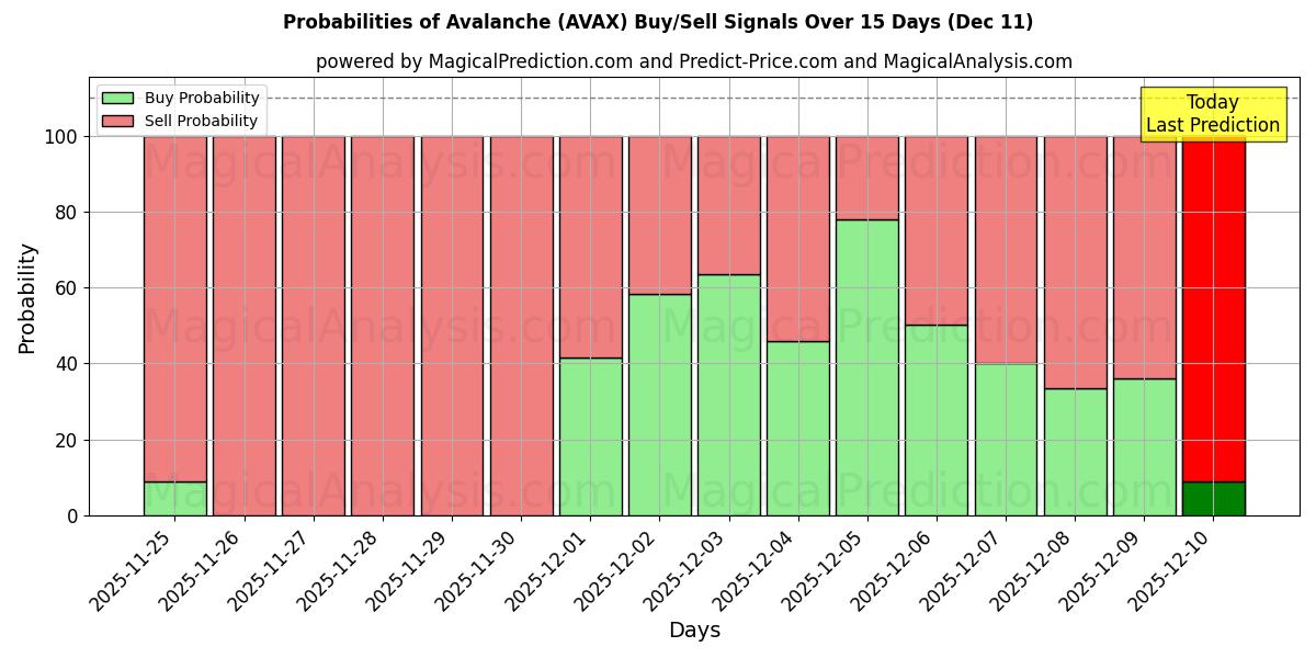 Probabilities of Lawine (AVAX) Buy/Sell Signals Using Several AI Models Over 5 Days (11 Dec) 