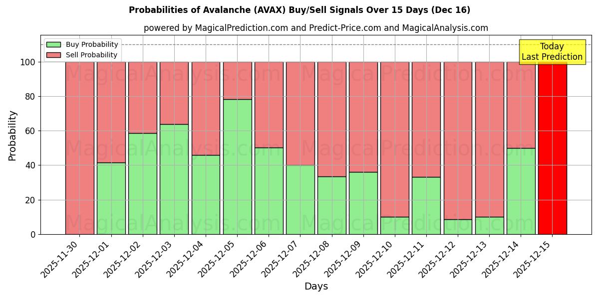 Probabilities of Lavin (AVAX) Buy/Sell Signals Using Several AI Models Over 5 Days (16 Dec) 
