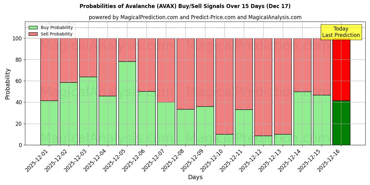 Probabilities of Avalanche (AVAX) Buy/Sell Signals Using Several AI Models Over 5 Days (17 Dec) 