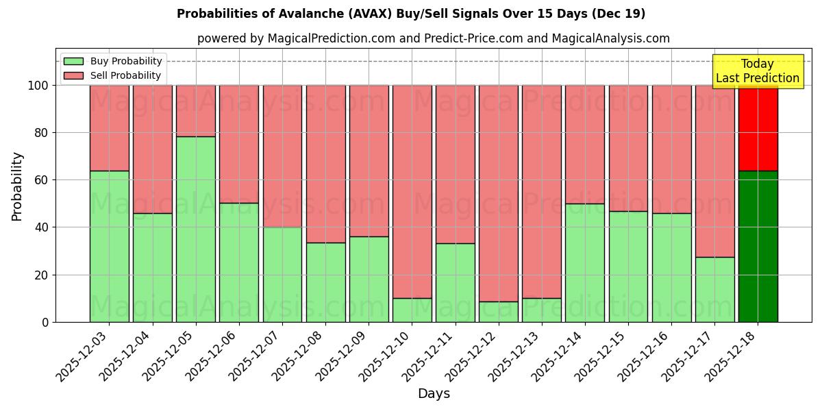 Probabilities of Avalanche (AVAX) Buy/Sell Signals Using Several AI Models Over 5 Days (19 Dec) 
