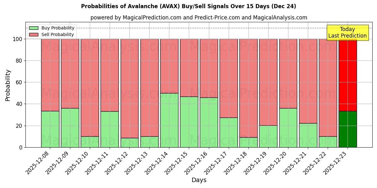 Probabilities of Avalanche (AVAX) Buy/Sell Signals Using Several AI Models Over 5 Days (24 Dec) 