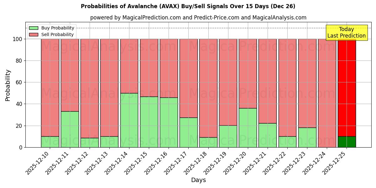 Probabilities of Avalanche (AVAX) Buy/Sell Signals Using Several AI Models Over 5 Days (26 Dec) 