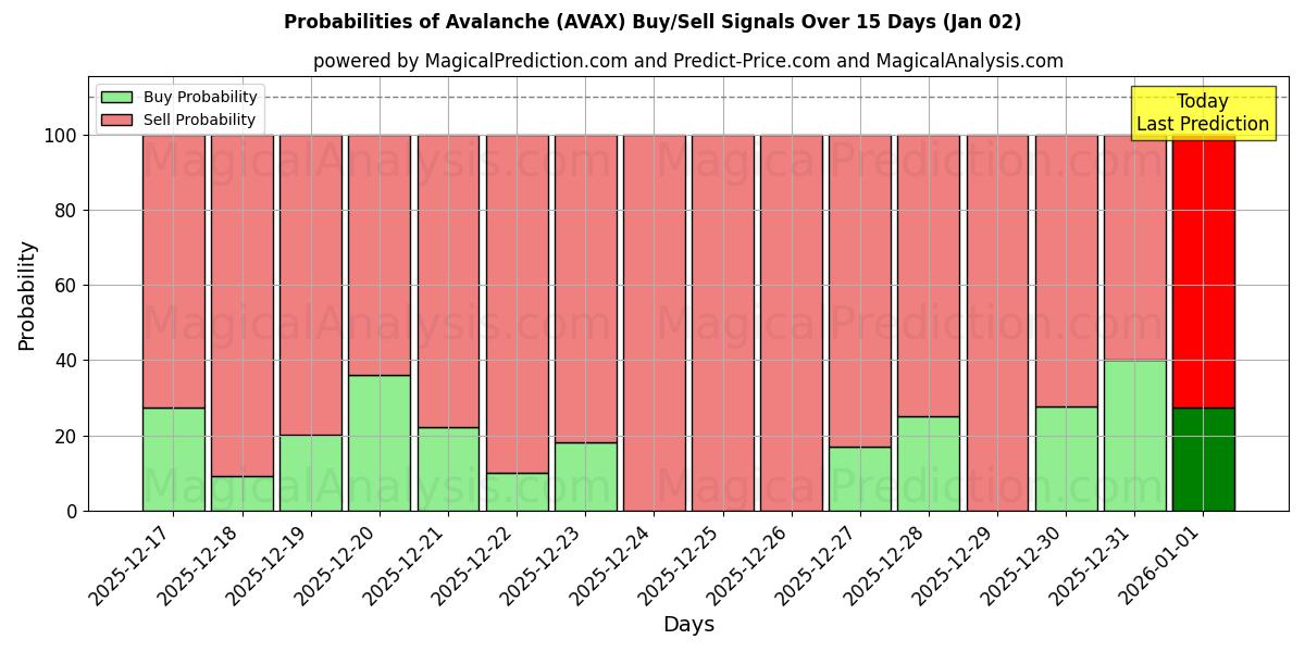 Probabilities of Lawine (AVAX) Buy/Sell Signals Using Several AI Models Over 5 Days (02 Jan) 