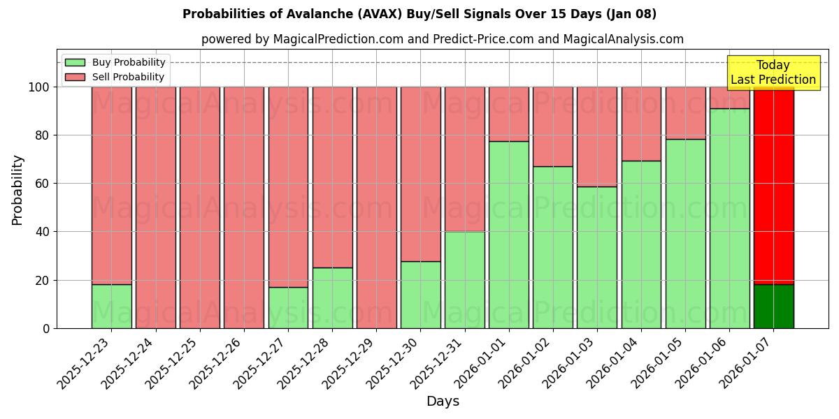 Probabilities of Çığ (AVAX) Buy/Sell Signals Using Several AI Models Over 5 Days (07 Jan) 
