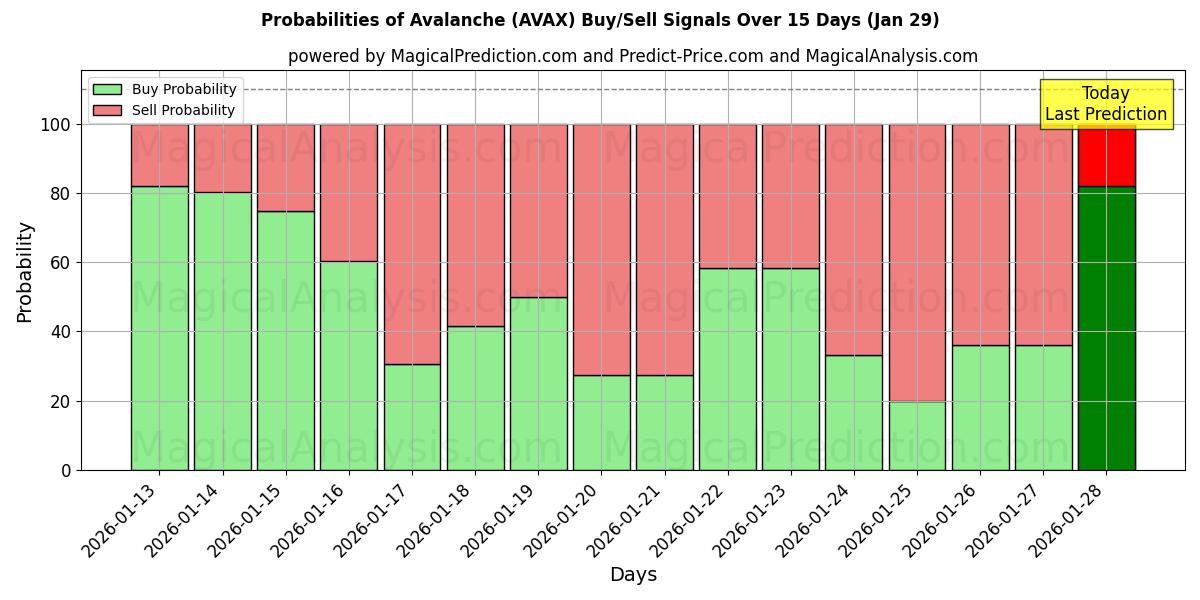 Probabilities of Lavin (AVAX) Buy/Sell Signals Using Several AI Models Over 5 Days (29 Jan) 