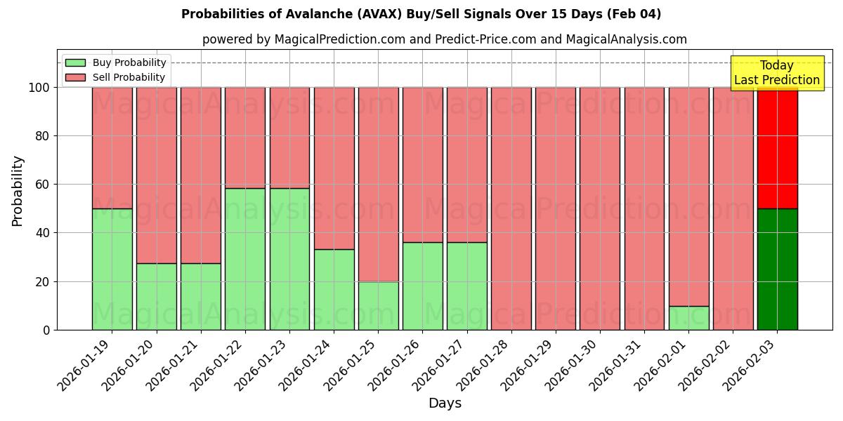 Probabilities of Avalanche (AVAX) Buy/Sell Signals Using Several AI Models Over 5 Days (04 Feb) 