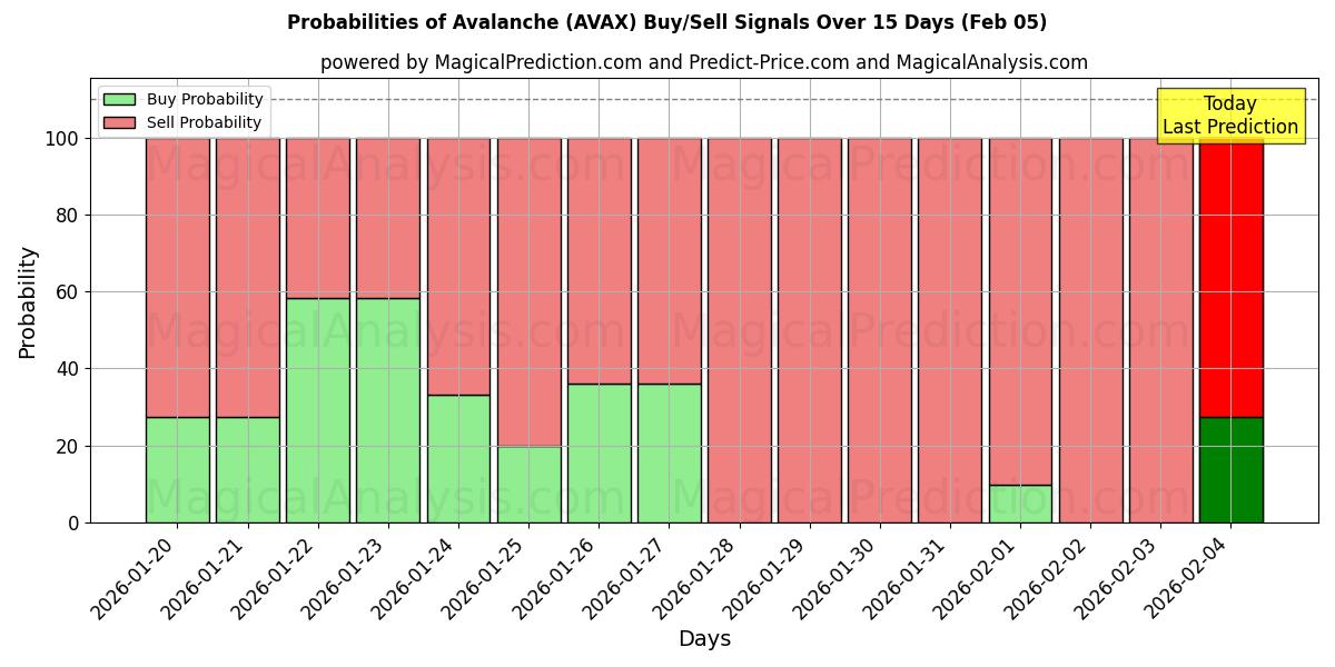 Probabilities of Lavin (AVAX) Buy/Sell Signals Using Several AI Models Over 5 Days (05 Feb) 