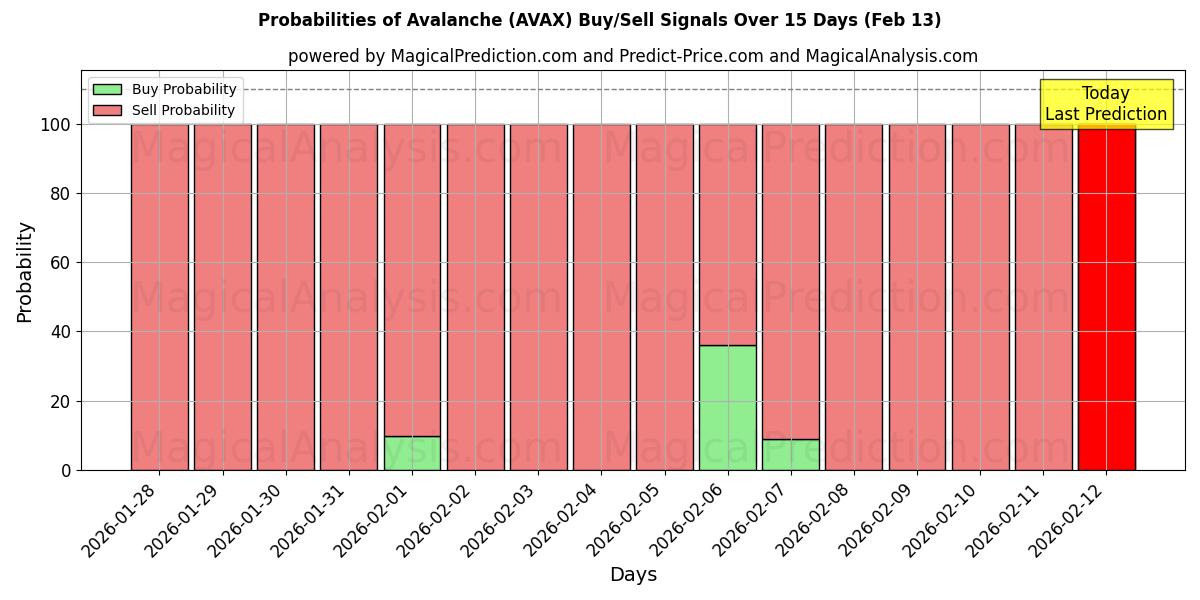 Probabilities of Lavin (AVAX) Buy/Sell Signals Using Several AI Models Over 5 Days (13 Feb) 
