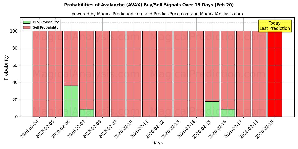Probabilities of Lavine (AVAX) Buy/Sell Signals Using Several AI Models Over 5 Days (20 Feb) 