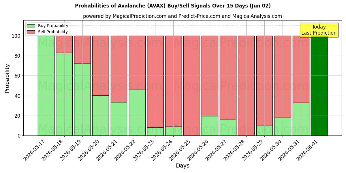 Probabilities of 雪崩 (AVAX) Buy/Sell Signals Using Several AI Models Over 5 Days (02 Jun) 