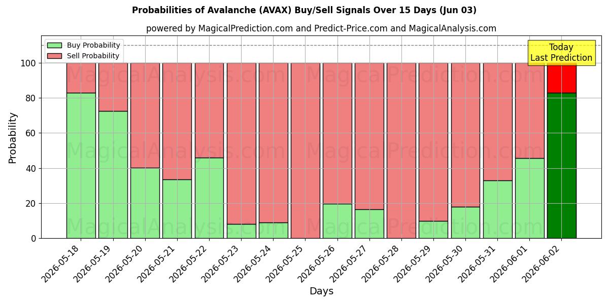 Probabilities of 雪崩 (AVAX) Buy/Sell Signals Using Several AI Models Over 5 Days (03 Jun) 