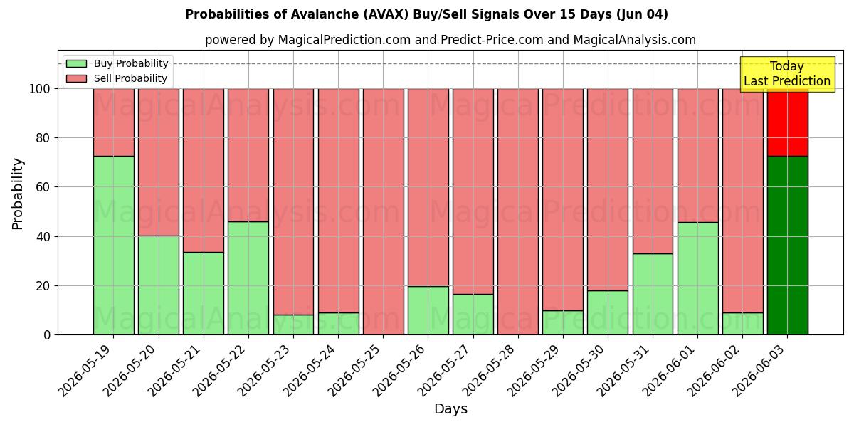 Probabilities of 雪崩 (AVAX) Buy/Sell Signals Using Several AI Models Over 5 Days (04 Jun) 