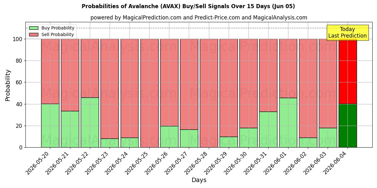Probabilities of Lavine (AVAX) Buy/Sell Signals Using Several AI Models Over 5 Days (05 Jun) 