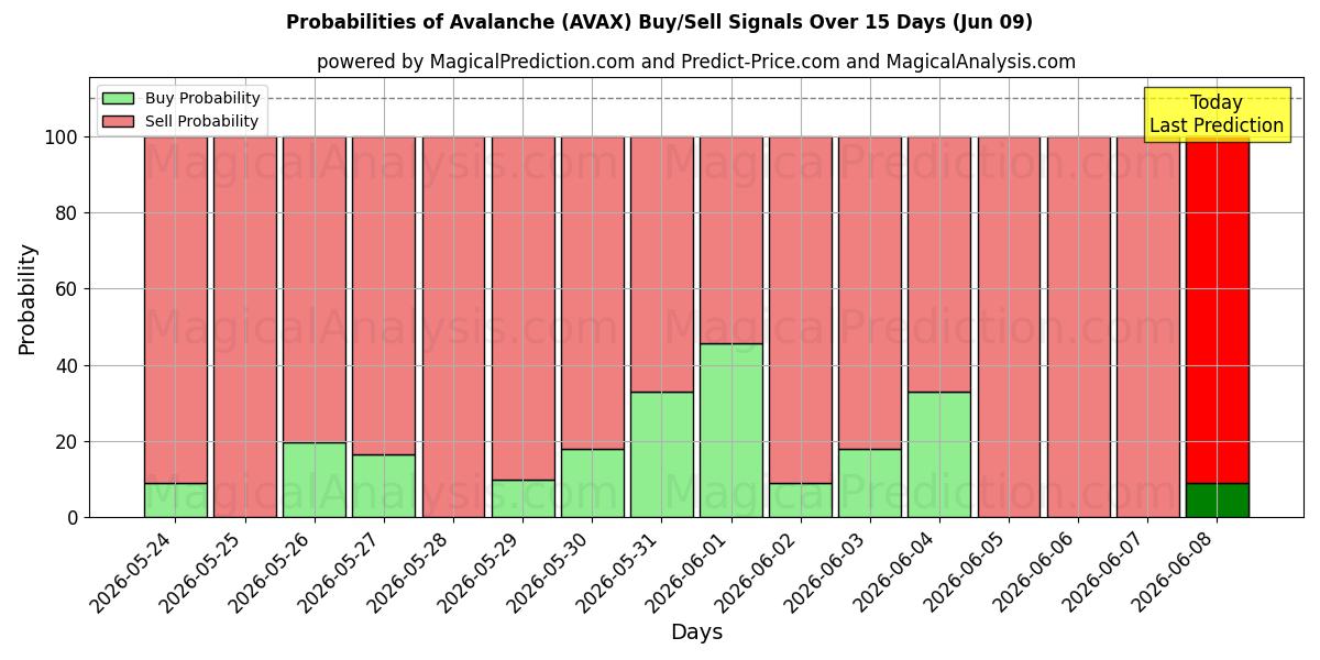 Probabilities of лавина (AVAX) Buy/Sell Signals Using Several AI Models Over 5 Days (09 Jun) 