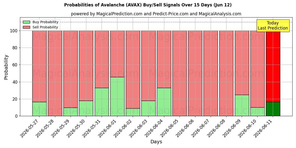 Probabilities of Çığ (AVAX) Buy/Sell Signals Using Several AI Models Over 5 Days (12 Jun) 