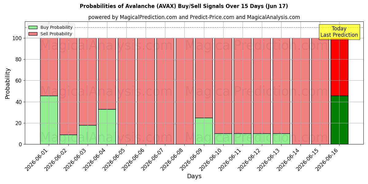 Probabilities of Avalanche (AVAX) Buy/Sell Signals Using Several AI Models Over 5 Days (17 Jun) 