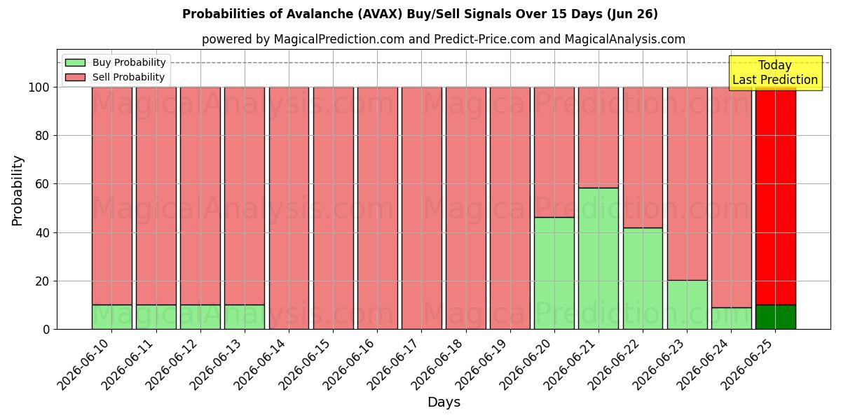 Probabilities of Lumivyöry (AVAX) Buy/Sell Signals Using Several AI Models Over 5 Days (18 Jun) 