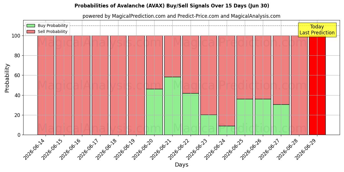 Probabilities of Lavin (AVAX) Buy/Sell Signals Using Several AI Models Over 5 Days (29 Jun) 