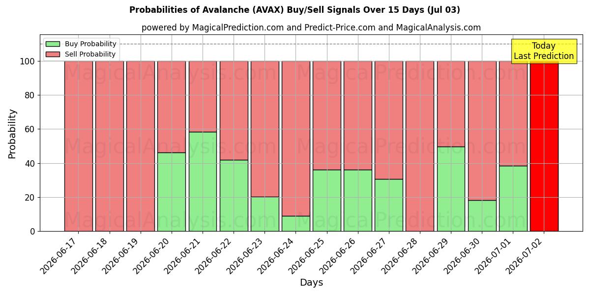 Probabilities of Avalanche (AVAX) Buy/Sell Signals Using Several AI Models Over 5 Days (03 Jul) 