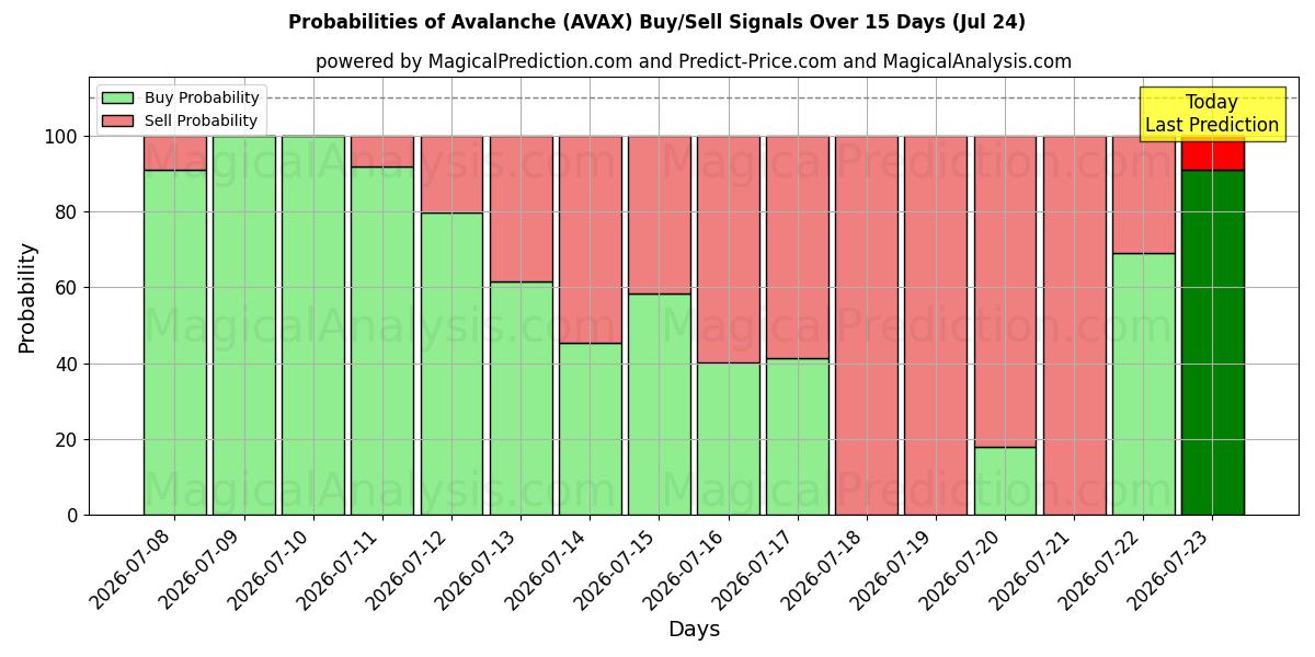 Probabilities of हिमस्खलन (AVAX) Buy/Sell Signals Using Several AI Models Over 5 Days (10 Jul) 