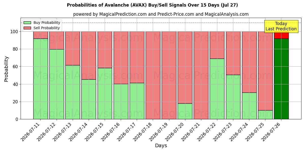 Probabilities of 雪崩 (AVAX) Buy/Sell Signals Using Several AI Models Over 5 Days (16 Jul) 