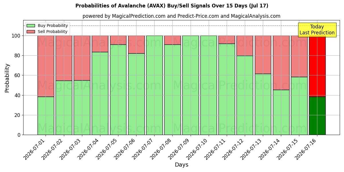 Probabilities of 雪崩 (AVAX) Buy/Sell Signals Using Several AI Models Over 5 Days (17 Jul) 