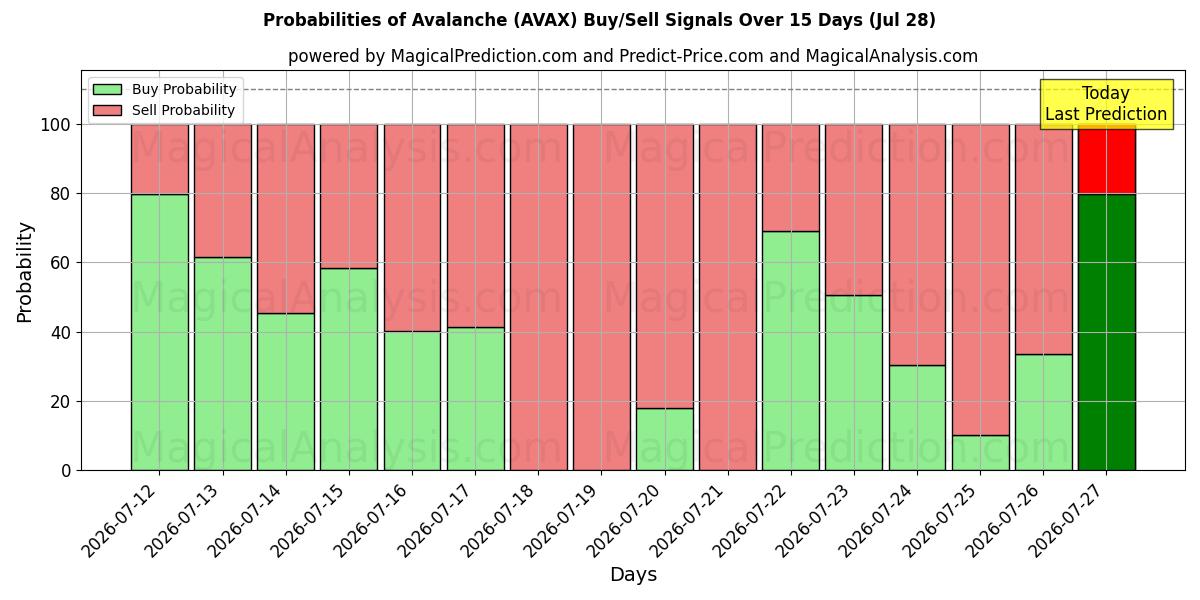 Probabilities of 눈사태 (AVAX) Buy/Sell Signals Using Several AI Models Over 5 Days (28 Jul) 