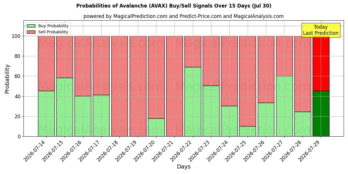 Probabilities of Avalanche (AVAX) Buy/Sell Signals Using Several AI Models Over 5 Days (29 Jul) 