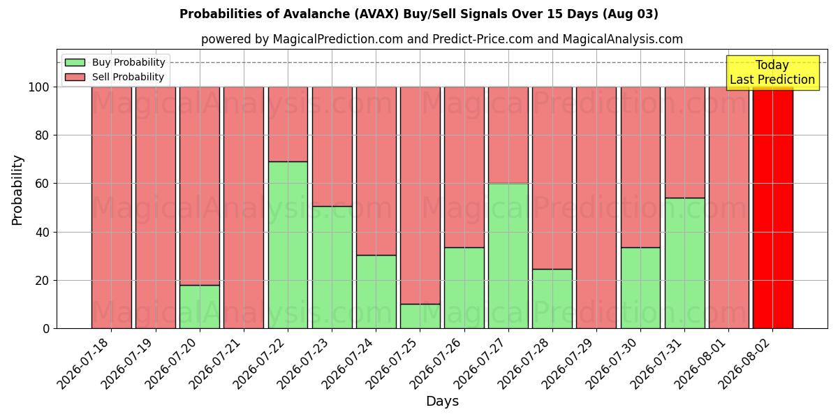Probabilities of Avalanche (AVAX) Buy/Sell Signals Using Several AI Models Over 5 Days (03 Aug) 