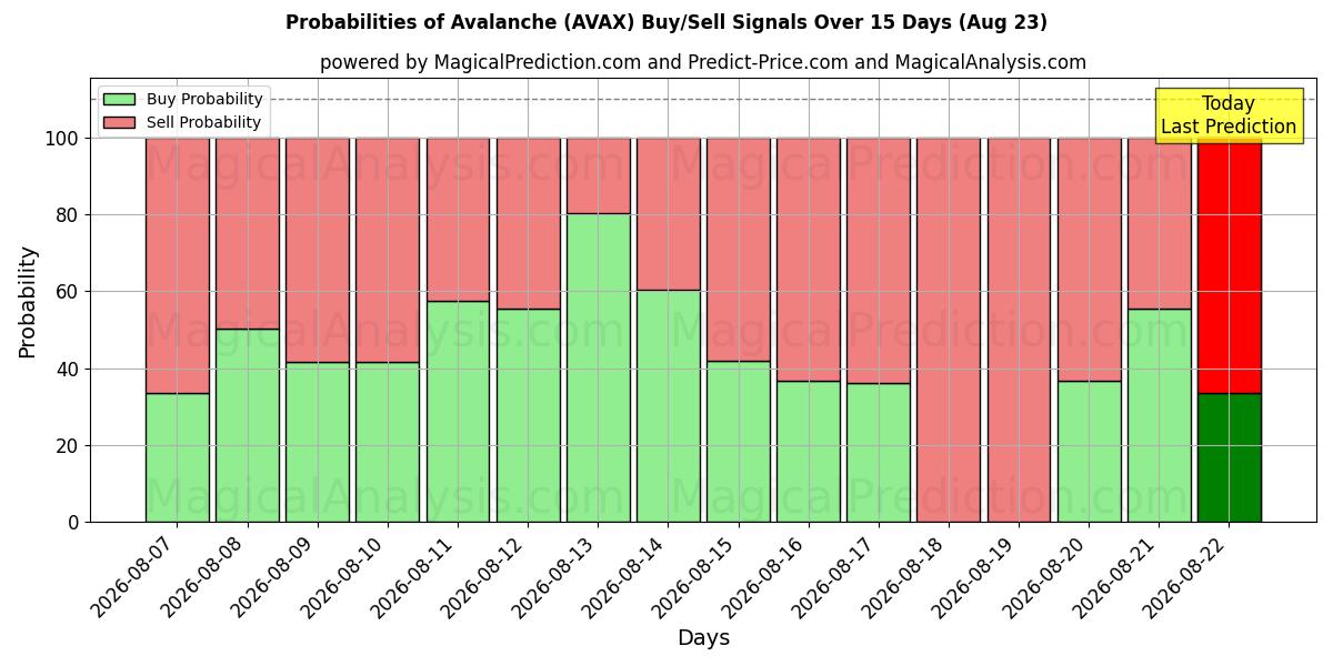 Probabilities of Valanga (AVAX) Buy/Sell Signals Using Several AI Models Over 5 Days (11 Aug) 