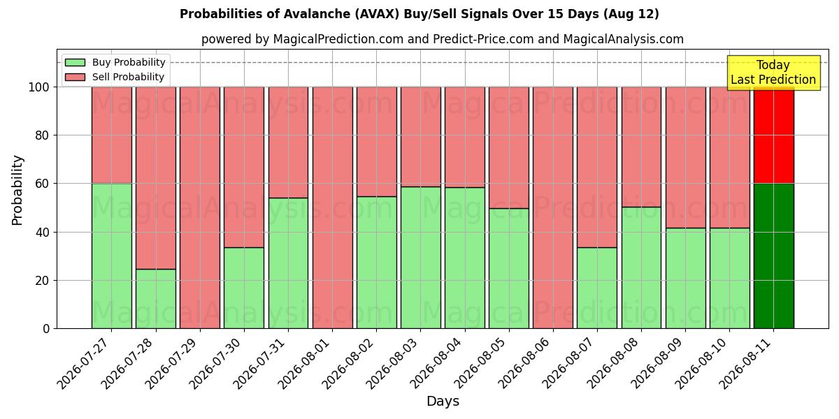 Probabilities of Lawine (AVAX) Buy/Sell Signals Using Several AI Models Over 5 Days (12 Aug) 