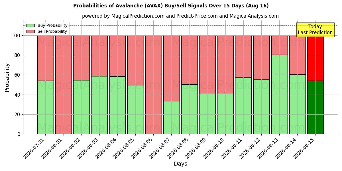 Probabilities of Avalanche (AVAX) Buy/Sell Signals Using Several AI Models Over 5 Days (16 Aug) 
