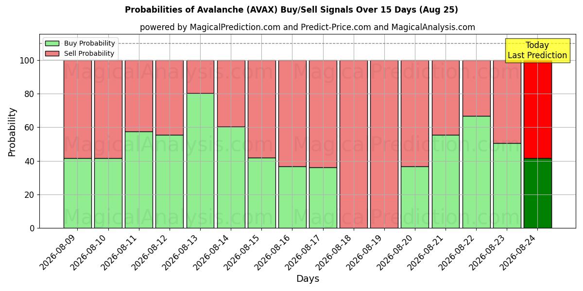 Probabilities of 눈사태 (AVAX) Buy/Sell Signals Using Several AI Models Over 5 Days (18 Aug) 