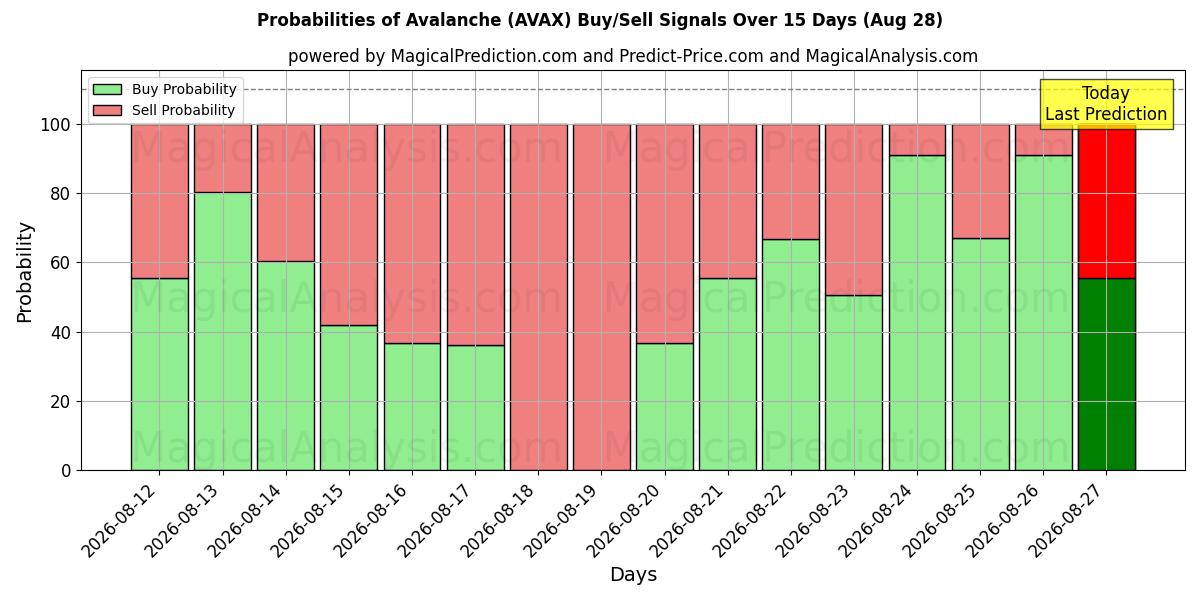 Probabilities of Lavin (AVAX) Buy/Sell Signals Using Several AI Models Over 5 Days (28 Aug) 