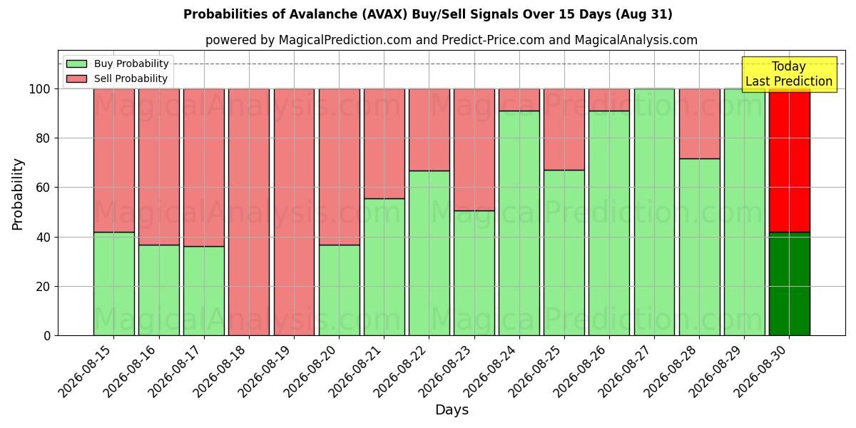Probabilities of 雪崩 (AVAX) Buy/Sell Signals Using Several AI Models Over 5 Days (31 Aug) 