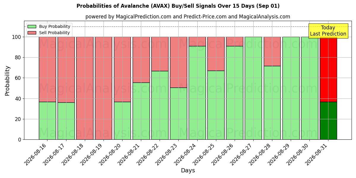 Probabilities of 雪崩 (AVAX) Buy/Sell Signals Using Several AI Models Over 5 Days (01 Sep) 