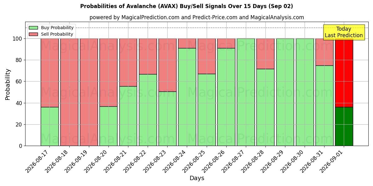Probabilities of 雪崩 (AVAX) Buy/Sell Signals Using Several AI Models Over 5 Days (02 Sep) 