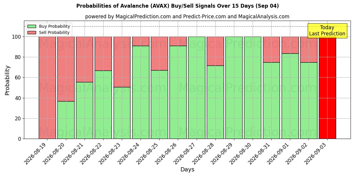 Probabilities of Lavine (AVAX) Buy/Sell Signals Using Several AI Models Over 5 Days (03 Sep) 