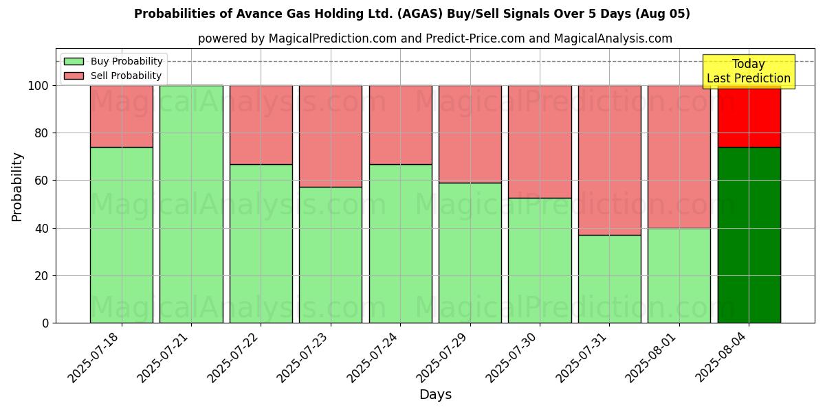 Probabilities of Avance Gas Holding Ltd. (AGAS) Buy/Sell Signals Using Several AI Models Over 5 Days (05 Aug) 