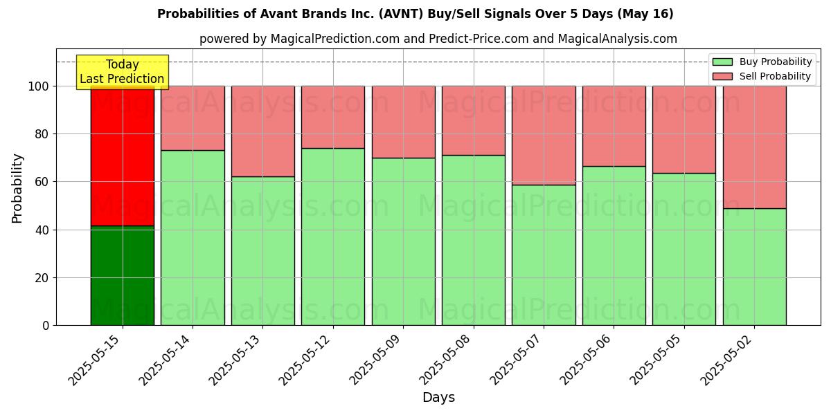 Probabilités des signaux d'achat/vente Avant Brands Inc. (AVNT) utilisant plusieurs modèles IA sur 10 jours (31 Jul) Probabilities of Avant Brands Inc. (AVNT) Buy/Sell Signals Using Several AI Models Over 5 Days (31 Jul)