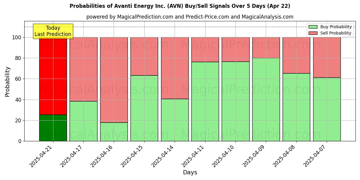 Sandsynligheder for Avanti Energy Inc. (AVN) købs-/salgsignaler ved brug af flere AI-modeller over 10 dage (31 Jul) Probabilities of Avanti Energy Inc. (AVN) Buy/Sell Signals Using Several AI Models Over 5 Days (31 Jul)