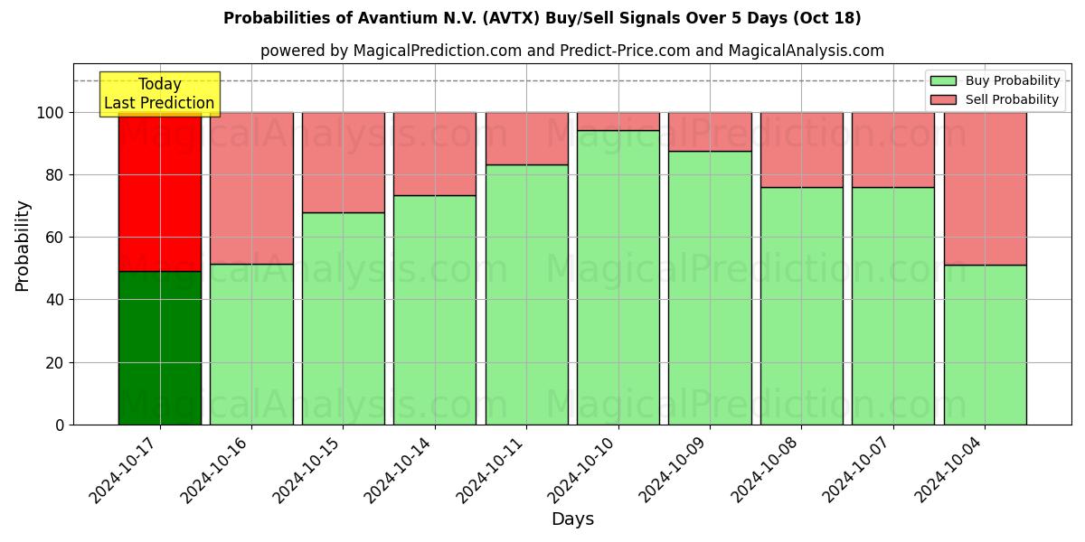 Probabilities of Avantium N.V. (AVTX) Buy/Sell Signals Using Several AI Models Over 5 Days (18 Oct) 